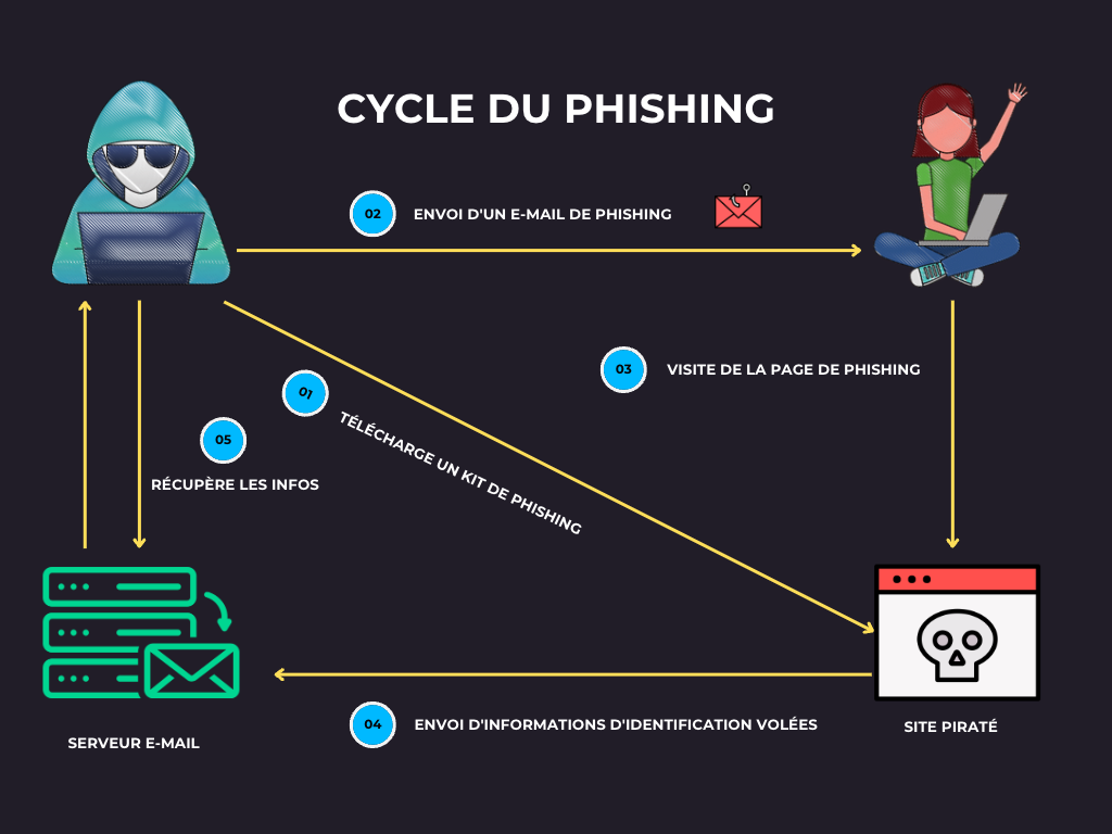 Cycle du phishing