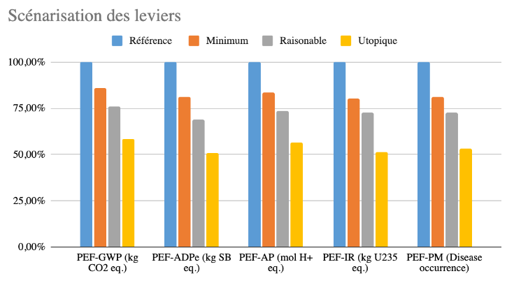 Graph des résultats de l'ACV-A