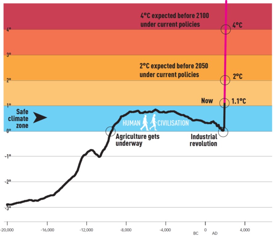 diagramme du réchauffement depuis -20000