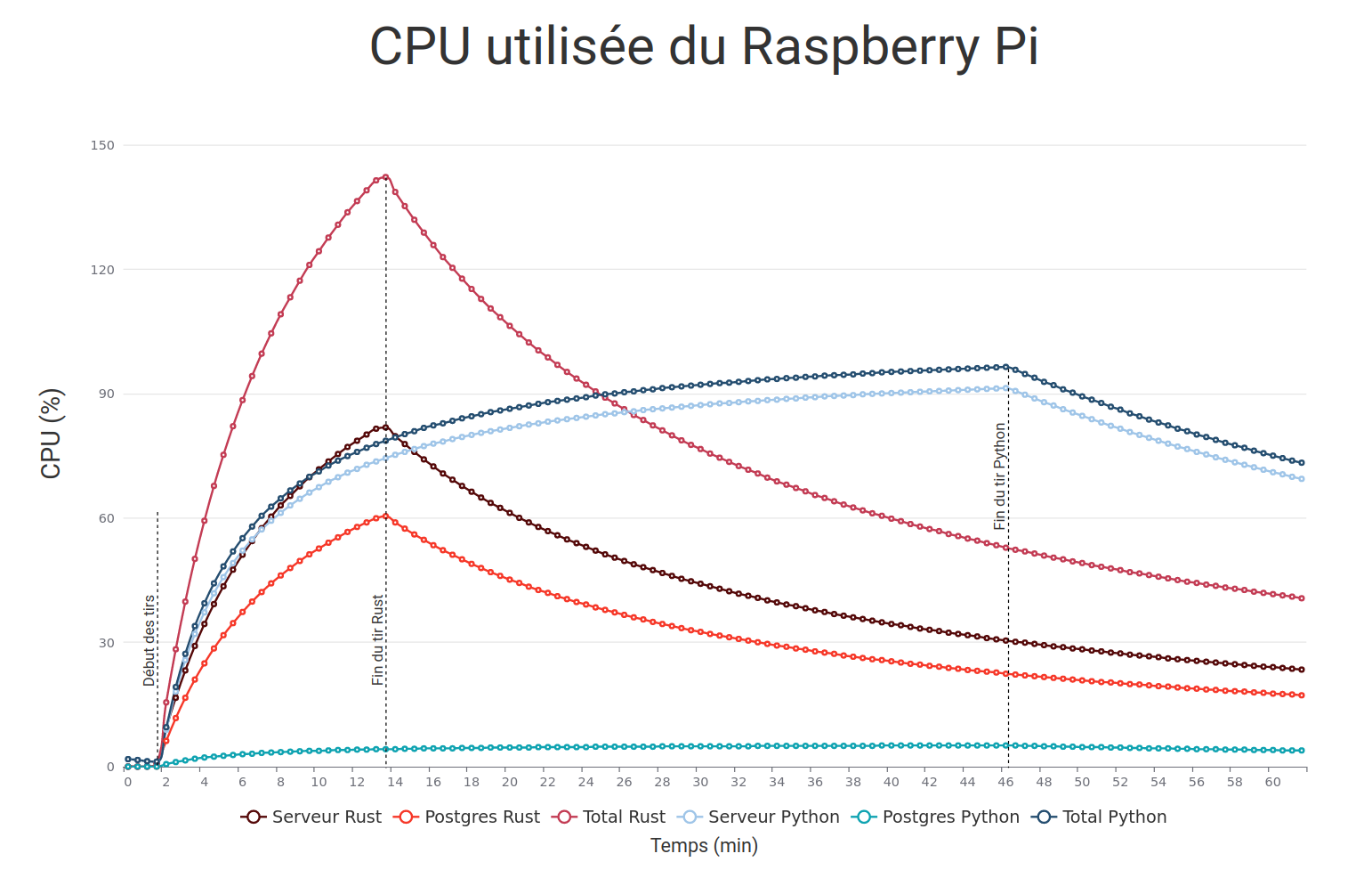 Image : Résultats sur la CPU