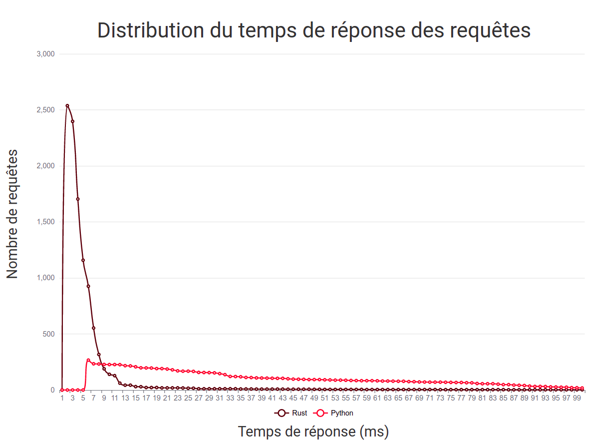 Image : Distributions du temps de réponses des requêtes