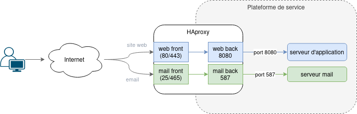 fonctionnement haproxy