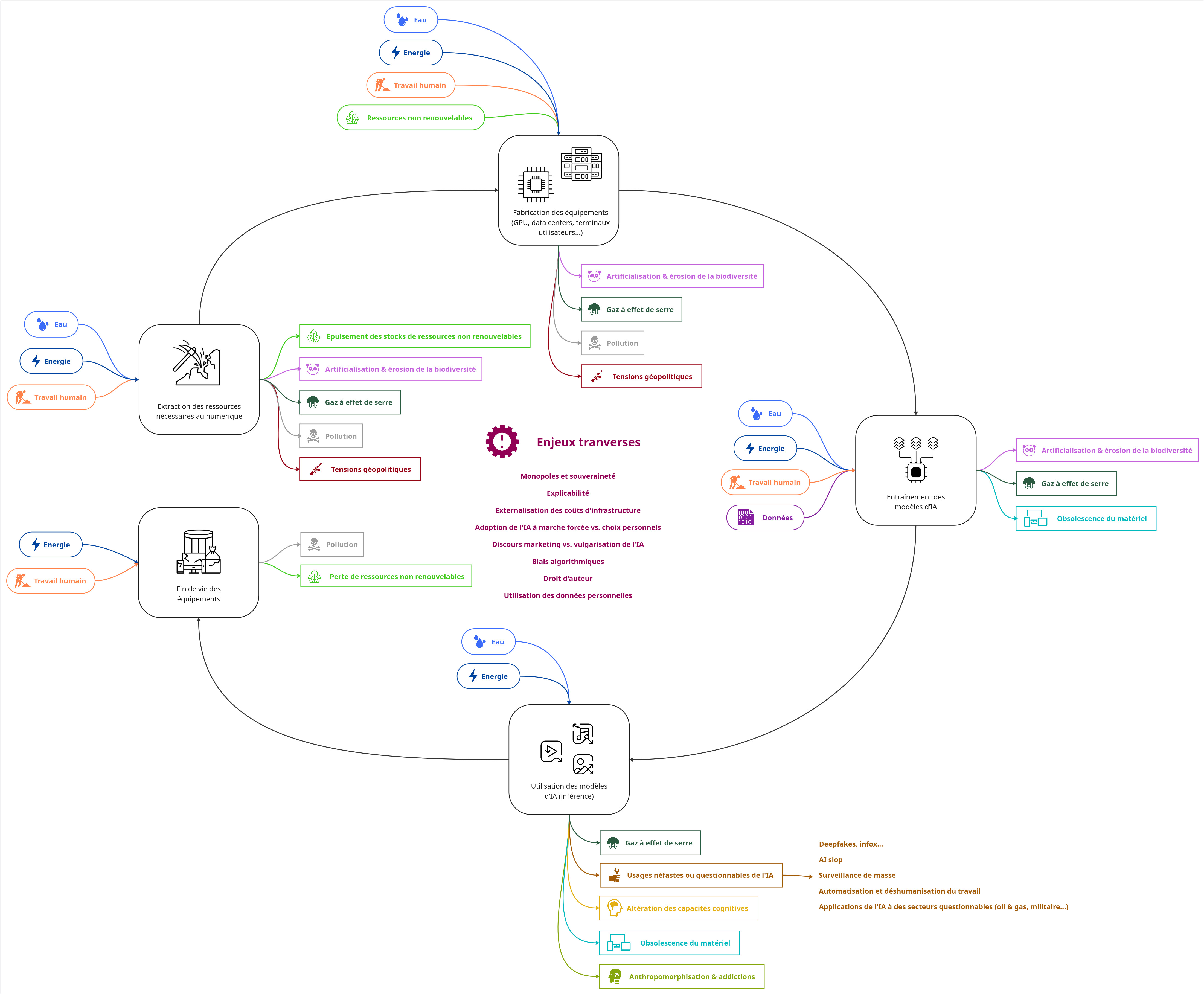 La chaine de valeur de l'IA