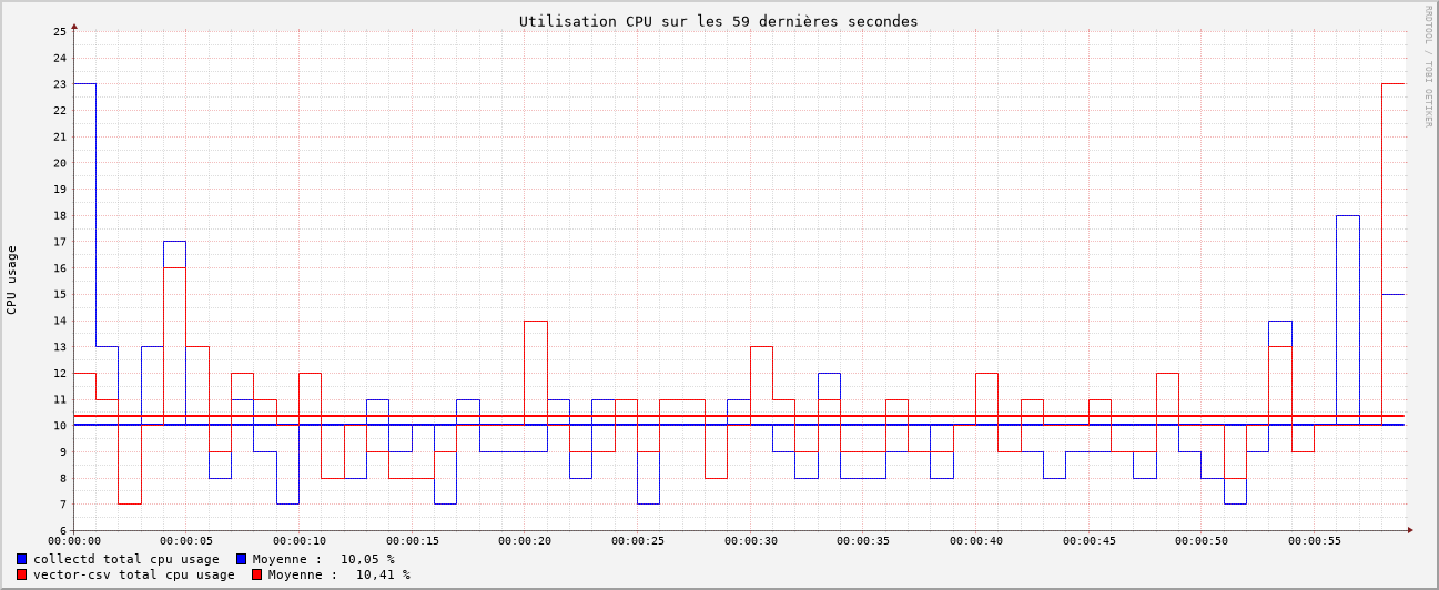 Graphique comparatif d'utilisation CPU des agents sur les 59 dernières secondes. Consommation CPU moyenne. Vector encodé en CSV : 10,05 %. Collectd : 10,41 %.