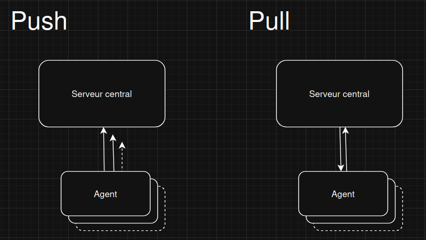 Graphique descriptif push v.s. pull