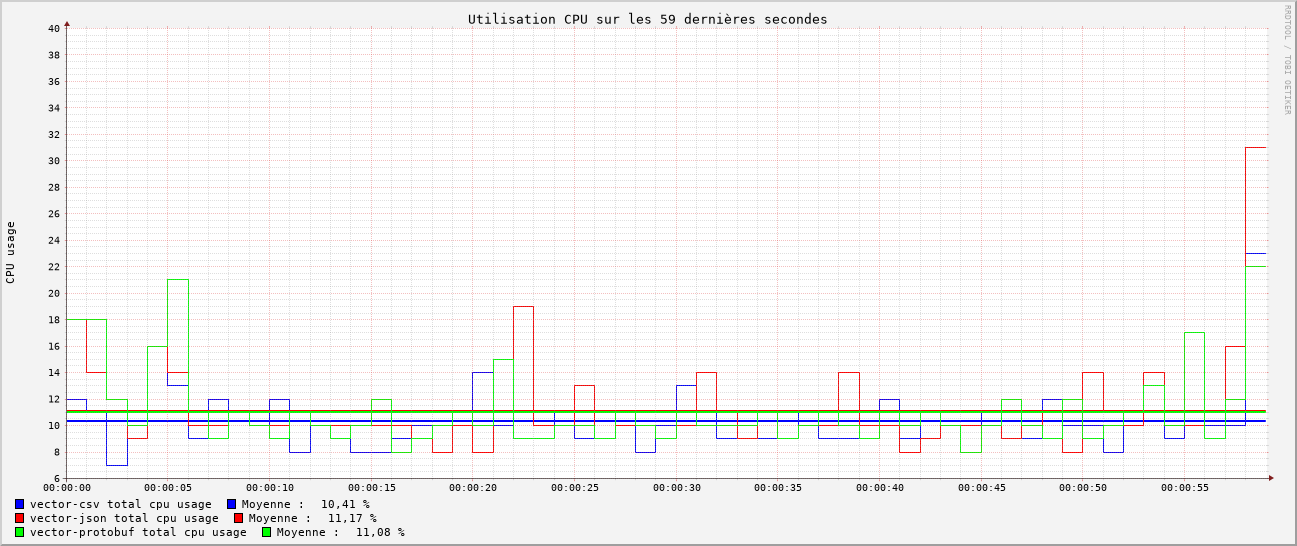 Graphique comparatif d'utilisation CPU de l'agent Vector sur les 59 dernières secondes. Consommation CPU moyenne. Encodé en CSV : 10,41 %. Encodé en JSON : 11,17 %. Encodé en Protobuf : 11,08 %.