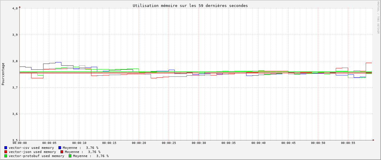 Graphique comparatif d'utilisation mémoire de l'agent vector sur les 59 dernières secondes. Consommation mémoire moyenne. Encodé en CSV : 3,76 %. Encodé en JSON : 3,76 %. Encodé en protobuf : 3,76 %.