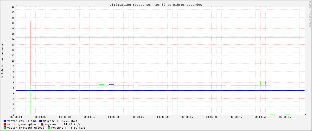 Graphique comparatif de l'utilisation réseau en upload de l'agent vector sur les 59 dernières secondes. Consommation réseau moyenne. Encodé en CSV : 4,54 kb/s. Encodé en JSON : 14,42 kb/s. Encodé en protobuf : 4,60 kb/s.