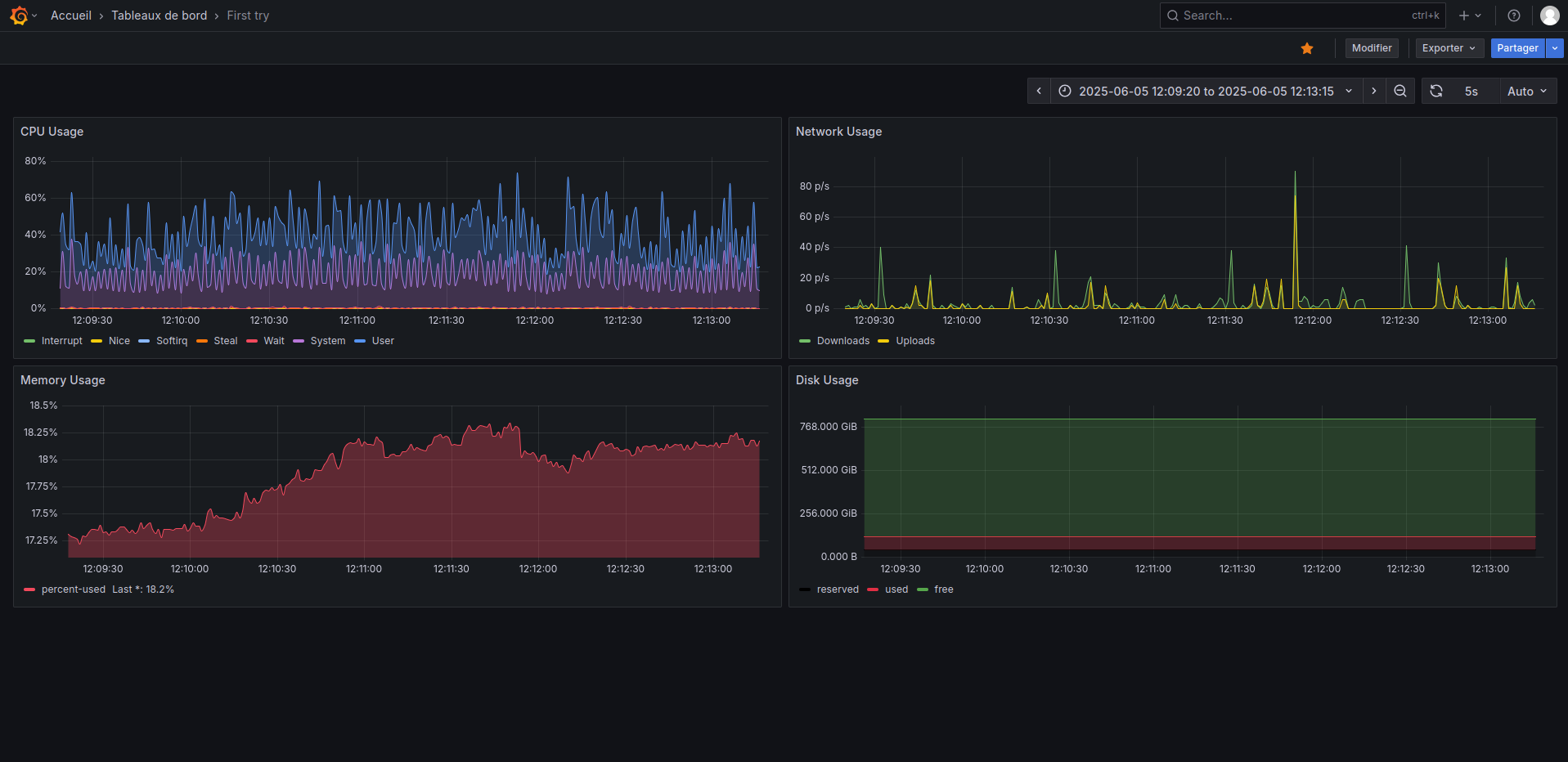 Exemple de dashboard de Grafana