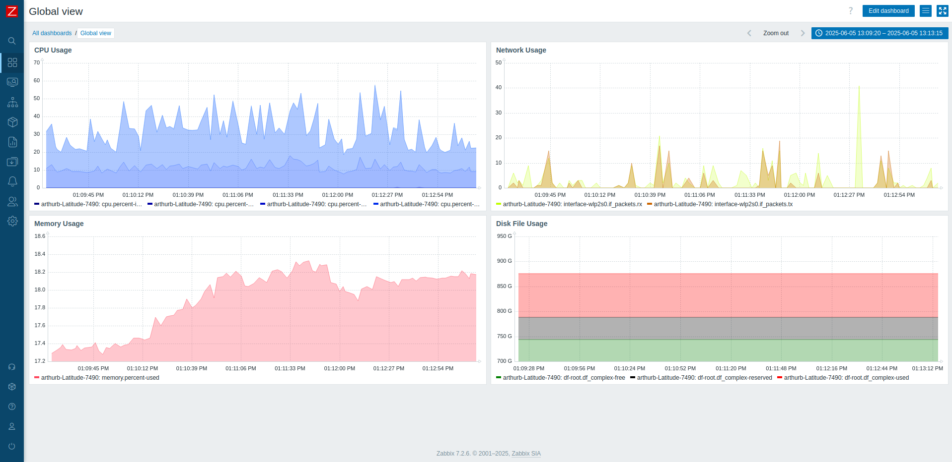 Exemple de dashboard de Zabbix