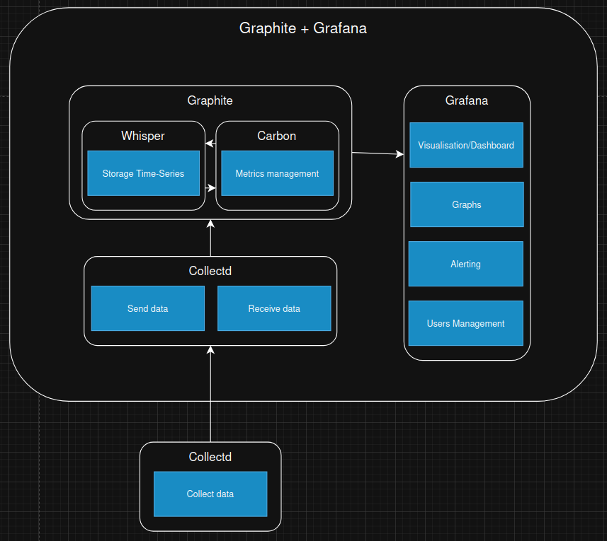 Schéma descriptif du fonctionnement de Graphite + Grafana