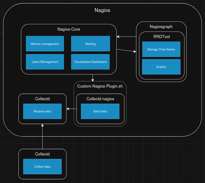 Schéma descriptif du fonctionnement de Nagios