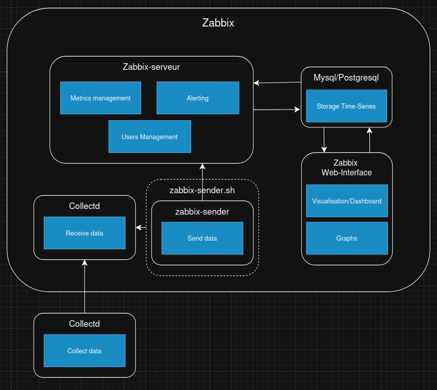 Schéma descriptif du fonctionnement de Zabbix