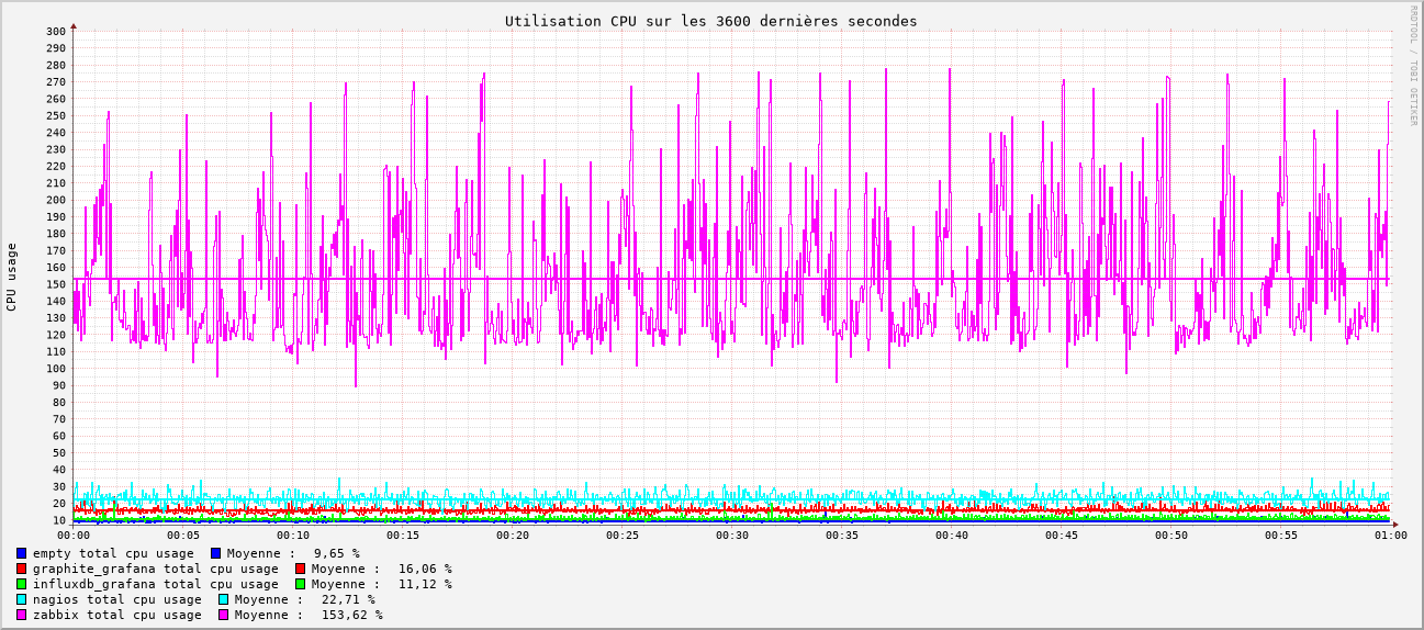 Graphique comparatif de l'utilisation CPU des quatres outils.