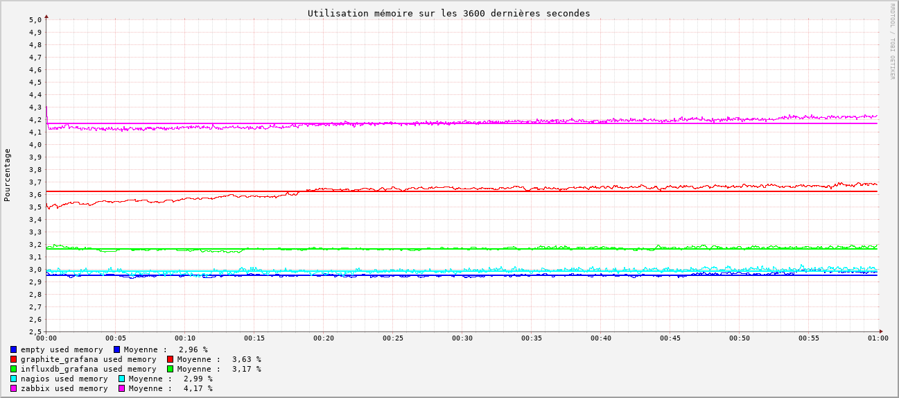 Graphique comparatif de l'utilisation mémoire des quatres outils.