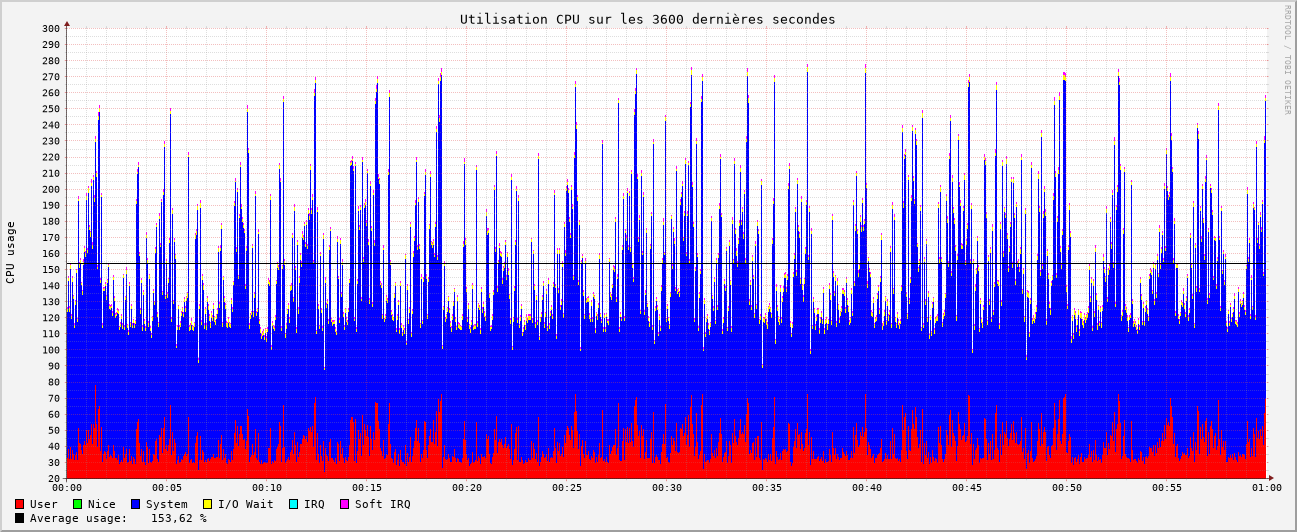 Graphique d'utilisation CPU de Zabbix sur les 3600 dernières secondes.