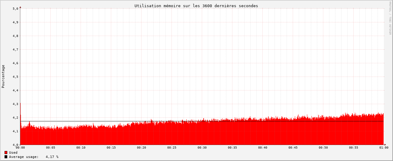 Graphique d'utilisation mémoire de Zabbix sur les 3600 dernières secondes.