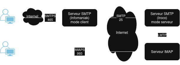 Schéma d'un envoi de message mail